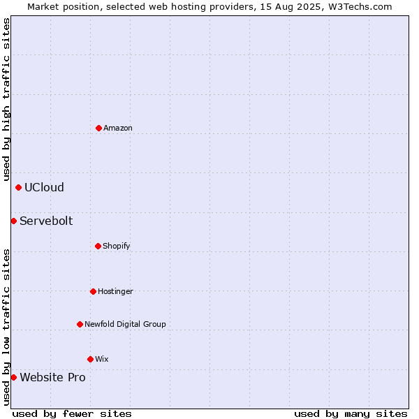 Market position of UCloud vs. Website Pro vs. Servebolt