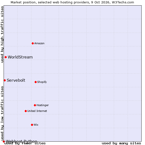 Market position of WorldStream vs. Servebolt vs. Webhost Python