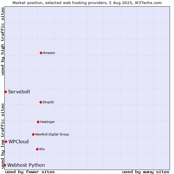 Market position of WPCloud vs. Servebolt vs. Webhost Python