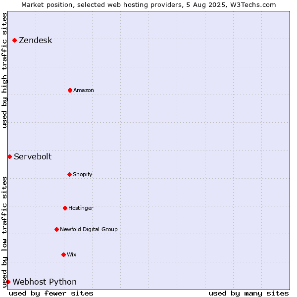 Market position of Zendesk vs. Servebolt vs. Webhost Python