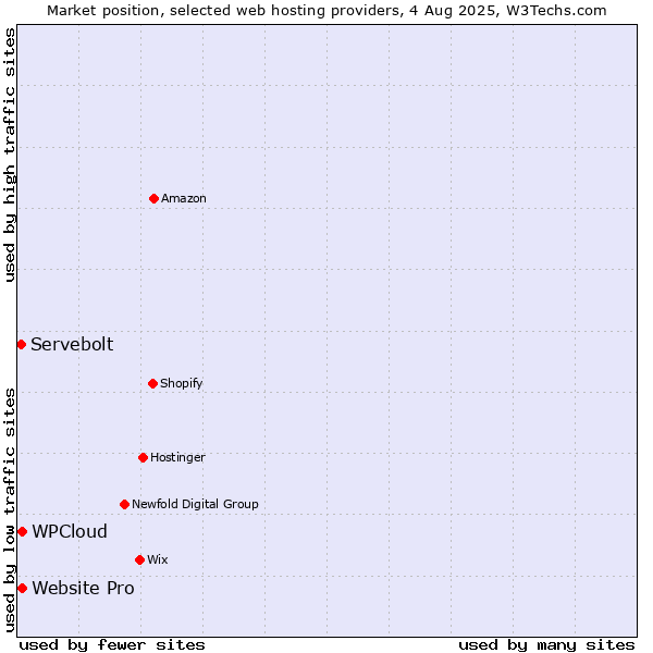 Market position of Website Pro vs. WPCloud vs. Servebolt