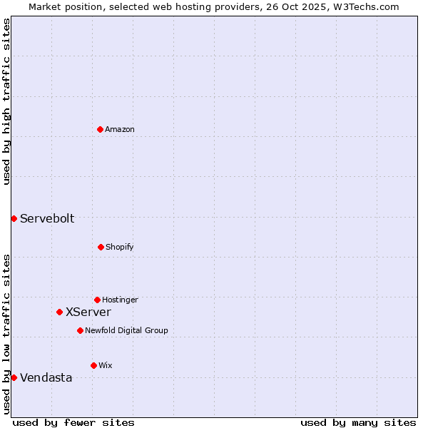 Market position of XServer vs. Vendasta vs. Servebolt