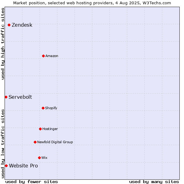 Market position of Zendesk vs. Website Pro vs. Servebolt