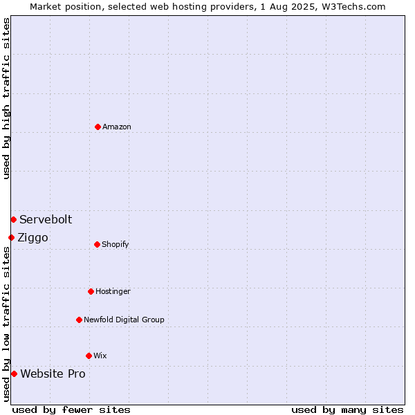Market position of Website Pro vs. Servebolt vs. Ziggo
