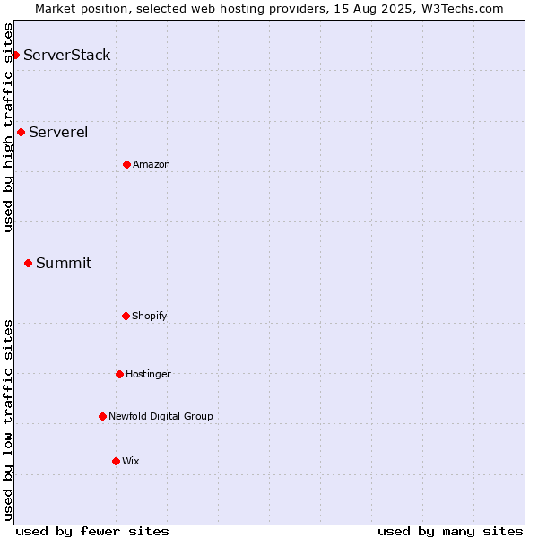 Market position of Summit vs. Serverel vs. ServerStack