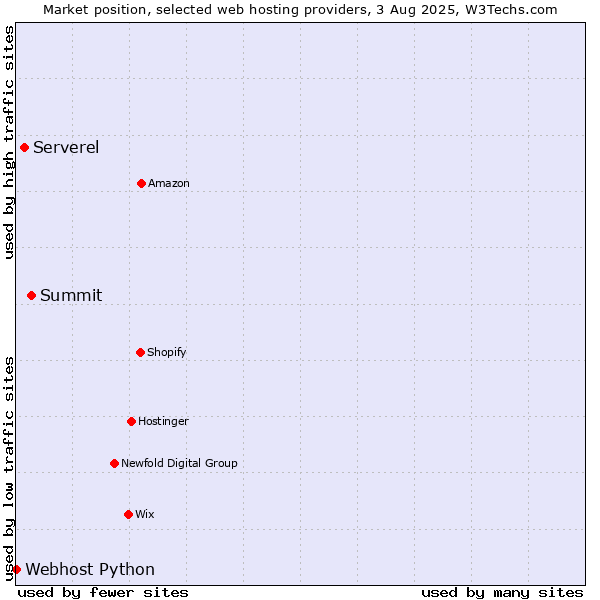 Market position of Summit vs. Serverel vs. Webhost Python