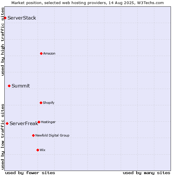Market position of Summit vs. ServerFreak vs. ServerStack