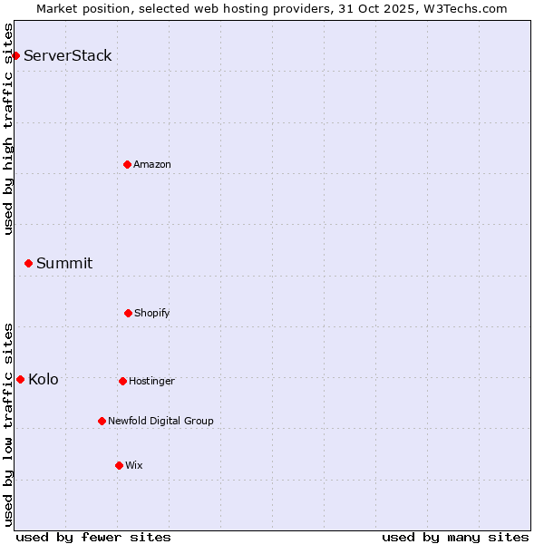 Market position of Summit vs. Kolo vs. ServerStack