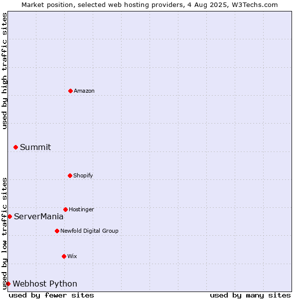 Market position of Summit vs. ServerMania vs. Webhost Python