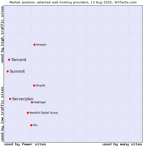 Market position of Serverplan vs. Tencent vs. Summit