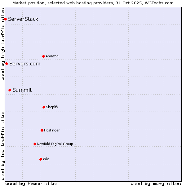 Market position of Summit vs. Servers.com vs. ServerStack