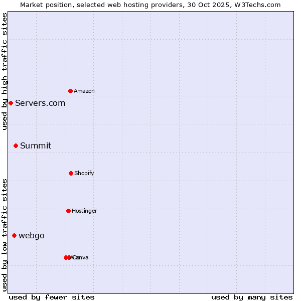 Market position of Summit vs. webgo vs. Servers.com