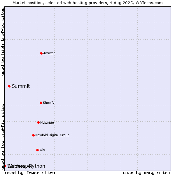 Market position of Summit vs. Serverspot vs. Webhost Python