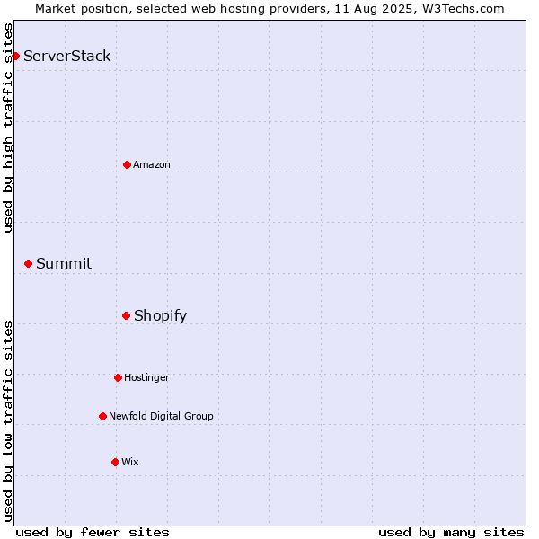 Market position of Shopify vs. Summit vs. ServerStack