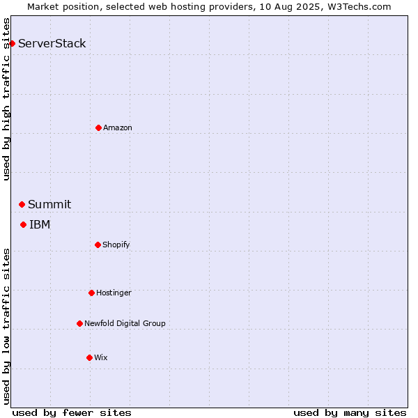 Market position of IBM vs. Summit vs. ServerStack