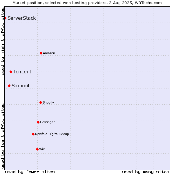 Market position of Tencent vs. Summit vs. ServerStack