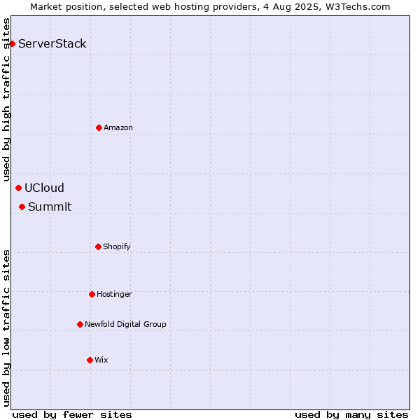Market position of Summit vs. UCloud vs. ServerStack