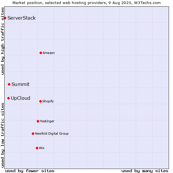 Market position of Summit vs. UpCloud vs. ServerStack