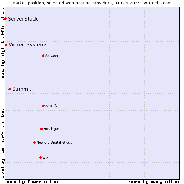 Market position of Summit vs. Virtual Systems vs. ServerStack