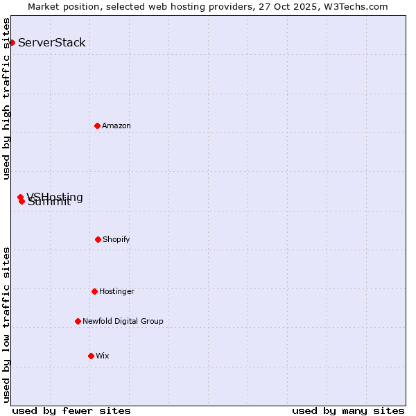 Market position of Summit vs. VSHosting vs. ServerStack