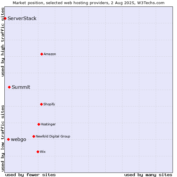 Market position of Summit vs. webgo vs. ServerStack