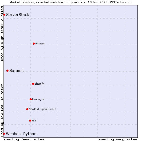 Market position of Summit vs. ServerStack vs. Webhost Python