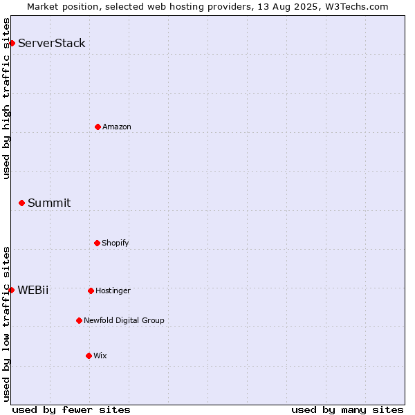 Market position of Summit vs. ServerStack vs. WEBii