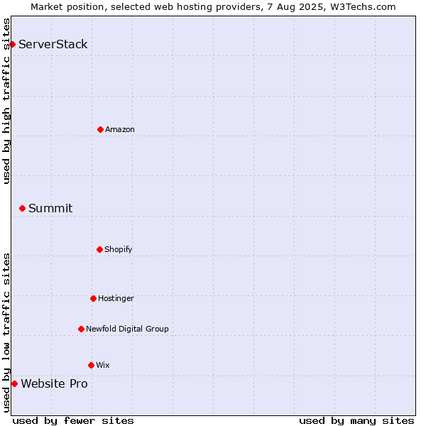 Market position of Summit vs. Website Pro vs. ServerStack