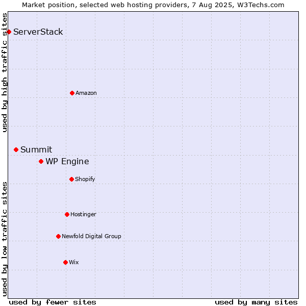 Market position of WP Engine vs. Summit vs. ServerStack