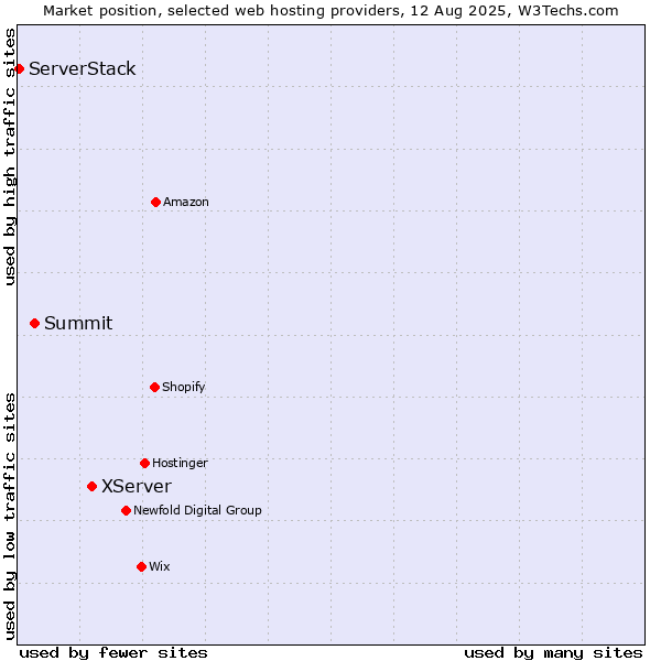 Market position of XServer vs. Summit vs. ServerStack