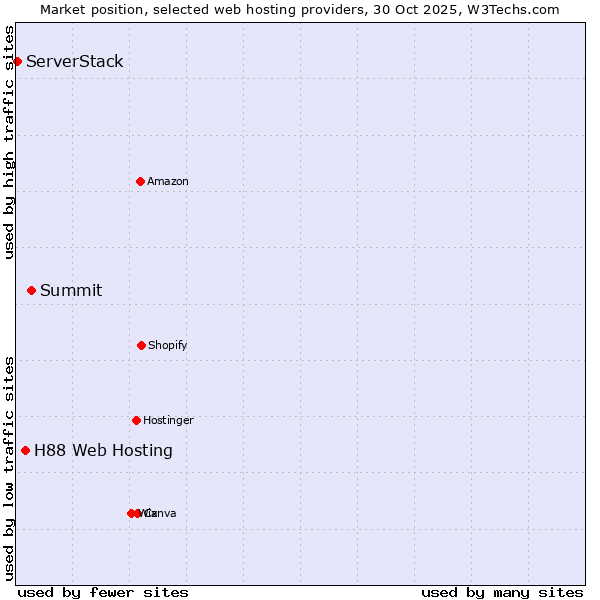 Market position of Summit vs. H88 Web Hosting vs. ServerStack