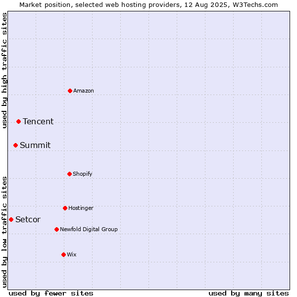 Market position of Tencent vs. Summit vs. Setcor