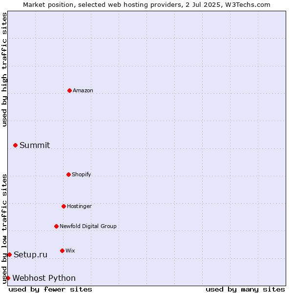 Market position of Summit vs. Setup.ru vs. Webhost Python