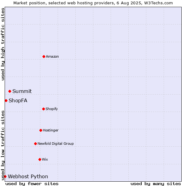 Market position of Summit vs. ShopFA vs. Webhost Python