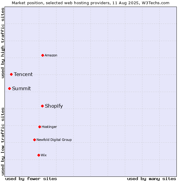 Market position of Shopify vs. Tencent vs. Summit