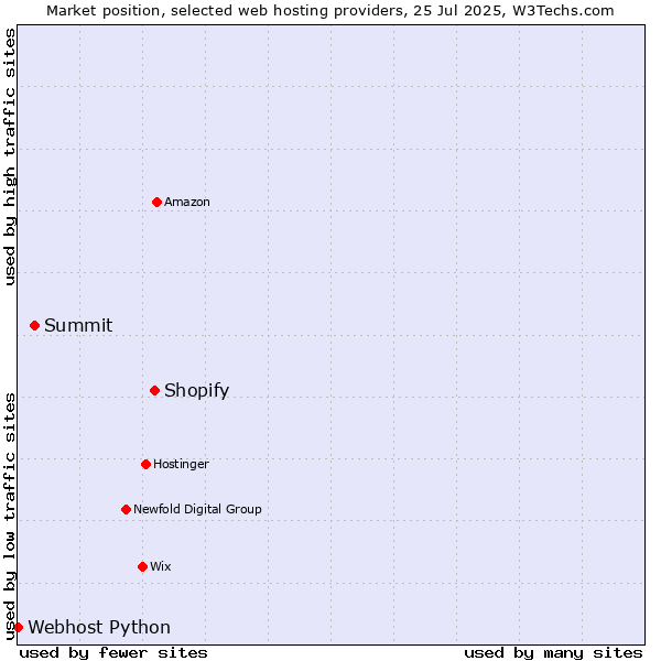 Market position of Shopify vs. Summit vs. Webhost Python