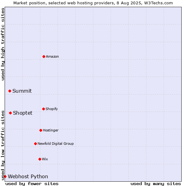 Market position of Shoptet vs. Summit vs. Webhost Python
