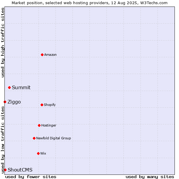 Market position of Summit vs. ShoutCMS vs. Ziggo