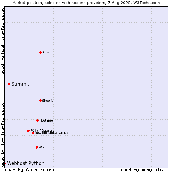 Market position of SiteGround vs. Summit vs. Webhost Python