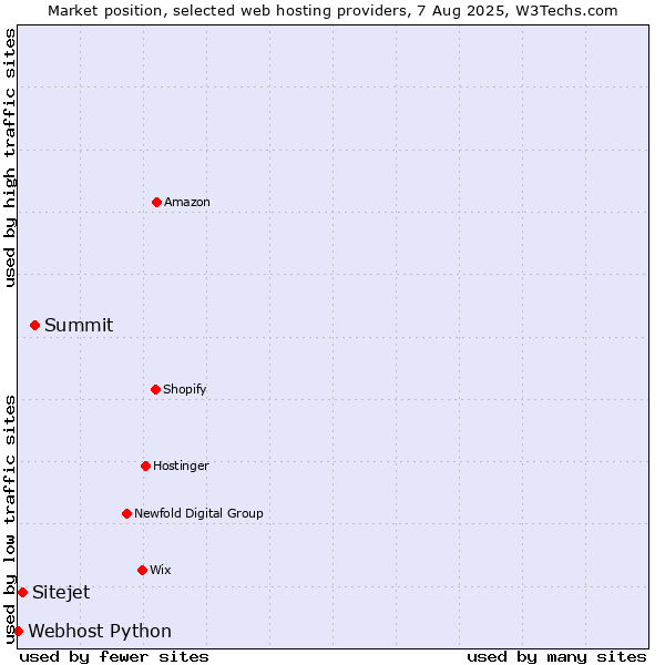 Market position of Summit vs. Sitejet vs. Webhost Python