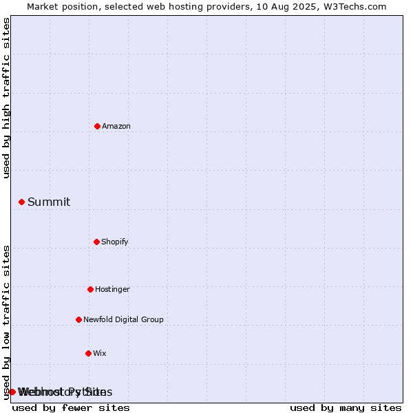 Market position of Summit vs. Webmotors Sites vs. Webhost Python