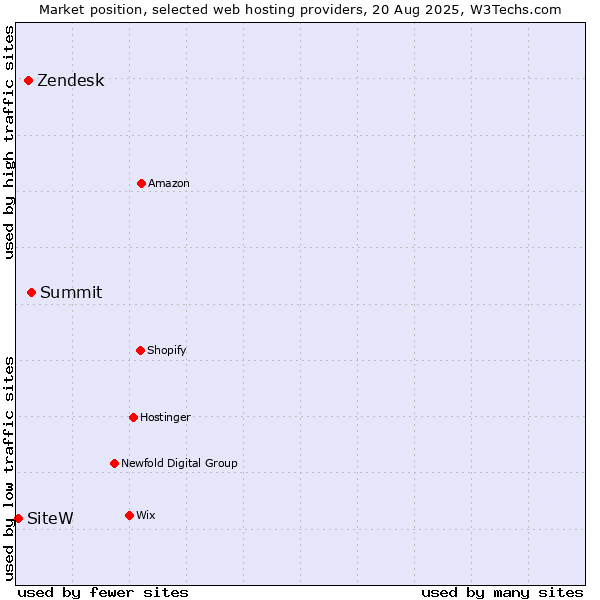 Market position of Summit vs. Zendesk vs. SiteW