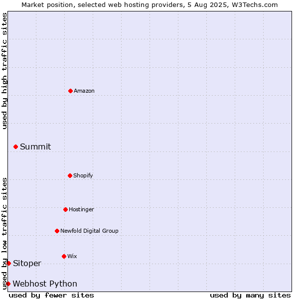 Market position of Summit vs. Sitoper vs. Webhost Python