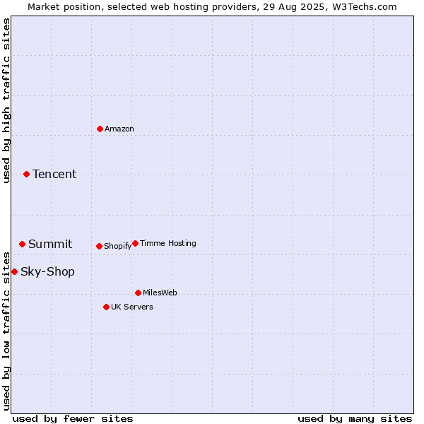 Market position of Tencent vs. Summit vs. Sky-Shop