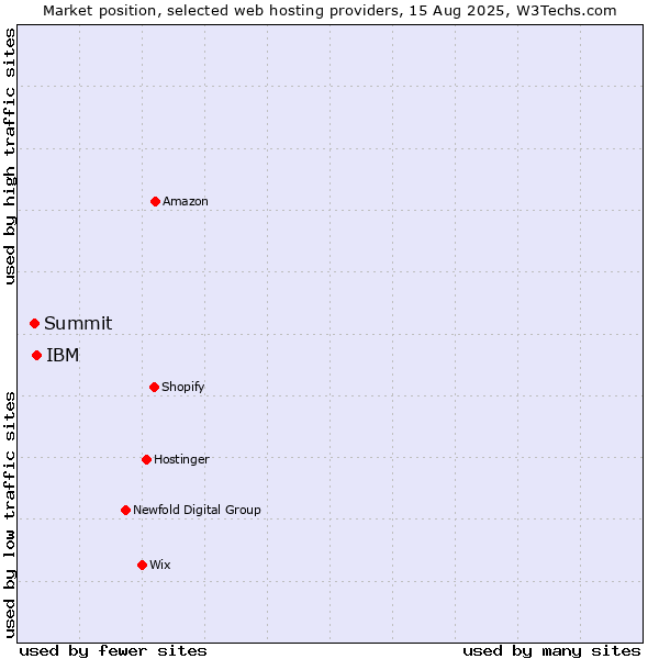 Market position of IBM vs. Summit