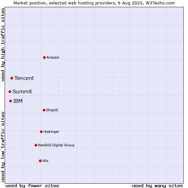 Market position of Tencent vs. IBM vs. Summit