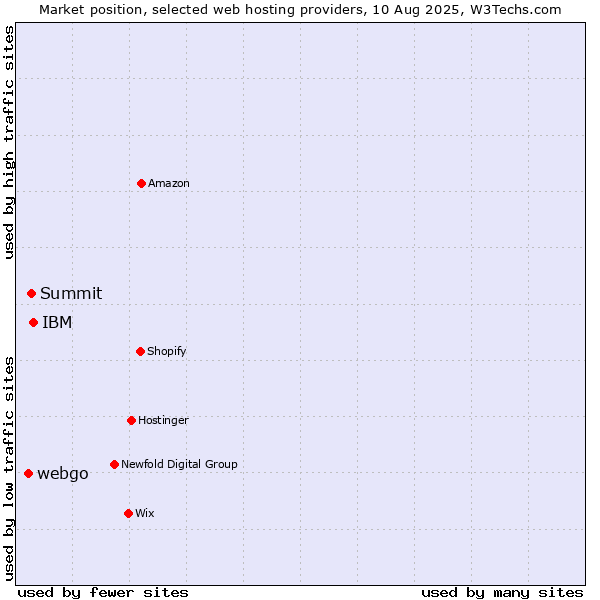 Market position of IBM vs. Summit vs. webgo