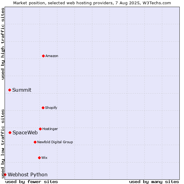 Market position of SpaceWeb vs. Summit vs. Webhost Python