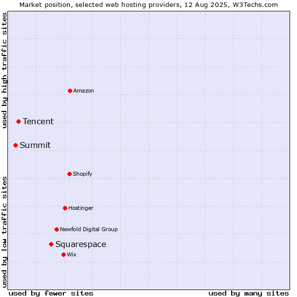 Market position of Squarespace vs. Tencent vs. Summit