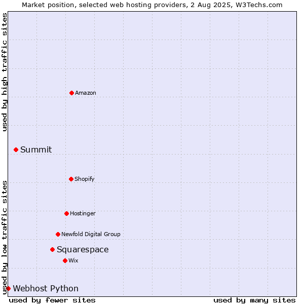 Market position of Squarespace vs. Summit vs. Webhost Python